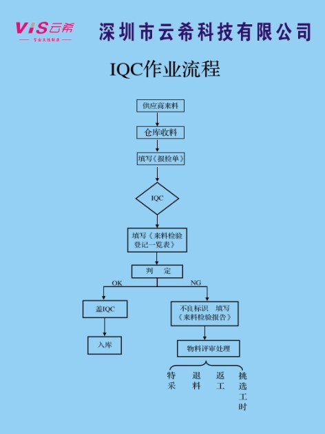 1,品质来料检验流程iqc